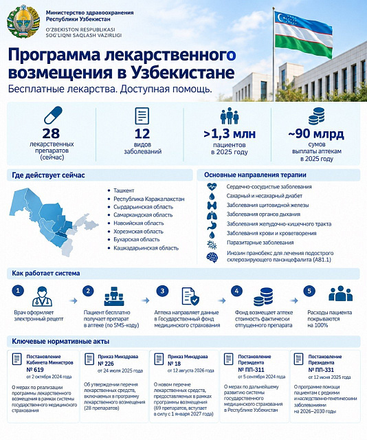Узбекистан развивает всеобщую систему лекарственного возмещения