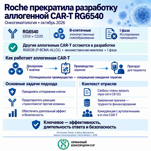 Roche прекратила разработку аллогенной CAR-T-терапии RG6540