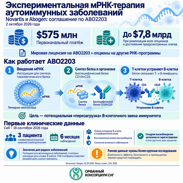 🧬 Novartis заключила сделку до $7,8 млрд по мРНК-терапии аутоиммунных заболеваний