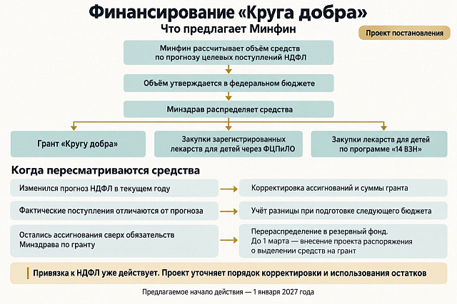 Минфин предложил уточнить порядок финансирования «Круга добра»