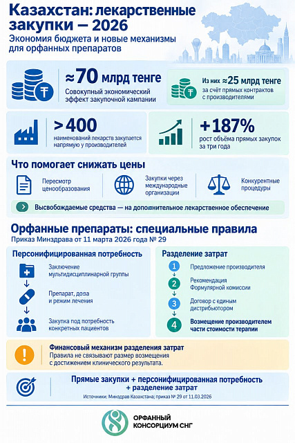 Казахстан подвёл первые итоги реформы лекарственных закупок: экономия 70 млрд тенге и новые механизмы для орфанных препаратов