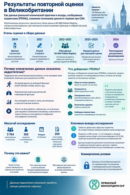 В Великобритании опубликованы данные пациентов с СМА, использованные при повторной оценке Spinraza и Evrysdi