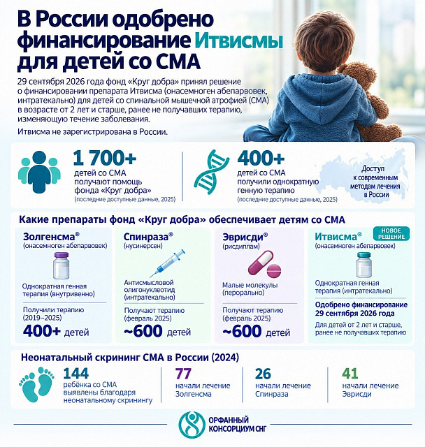 Россия первой приняла решение о финансировании Itvisma для лечения СМА
